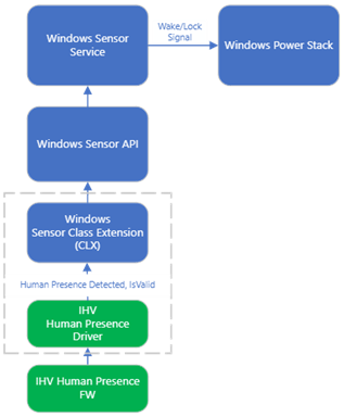 CLX-based Distance-Agnostic Data Flow